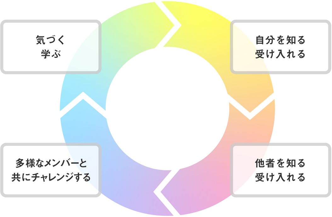 4つのステップが循環するサークルの図